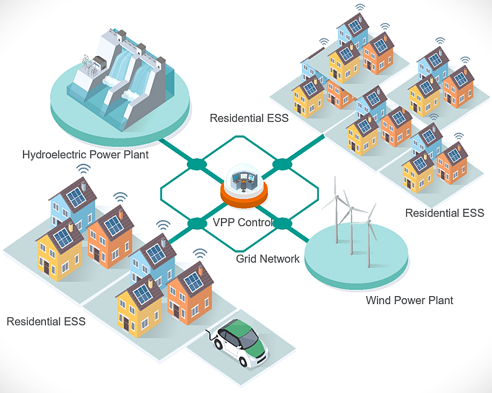 How to Maximize the Benefits of Virtual Power Plants (VPPs) with Energy Storage Solutions, Isometric infographic of a virtual power plant network with hydroelectric, wind power, and solar-powered homes