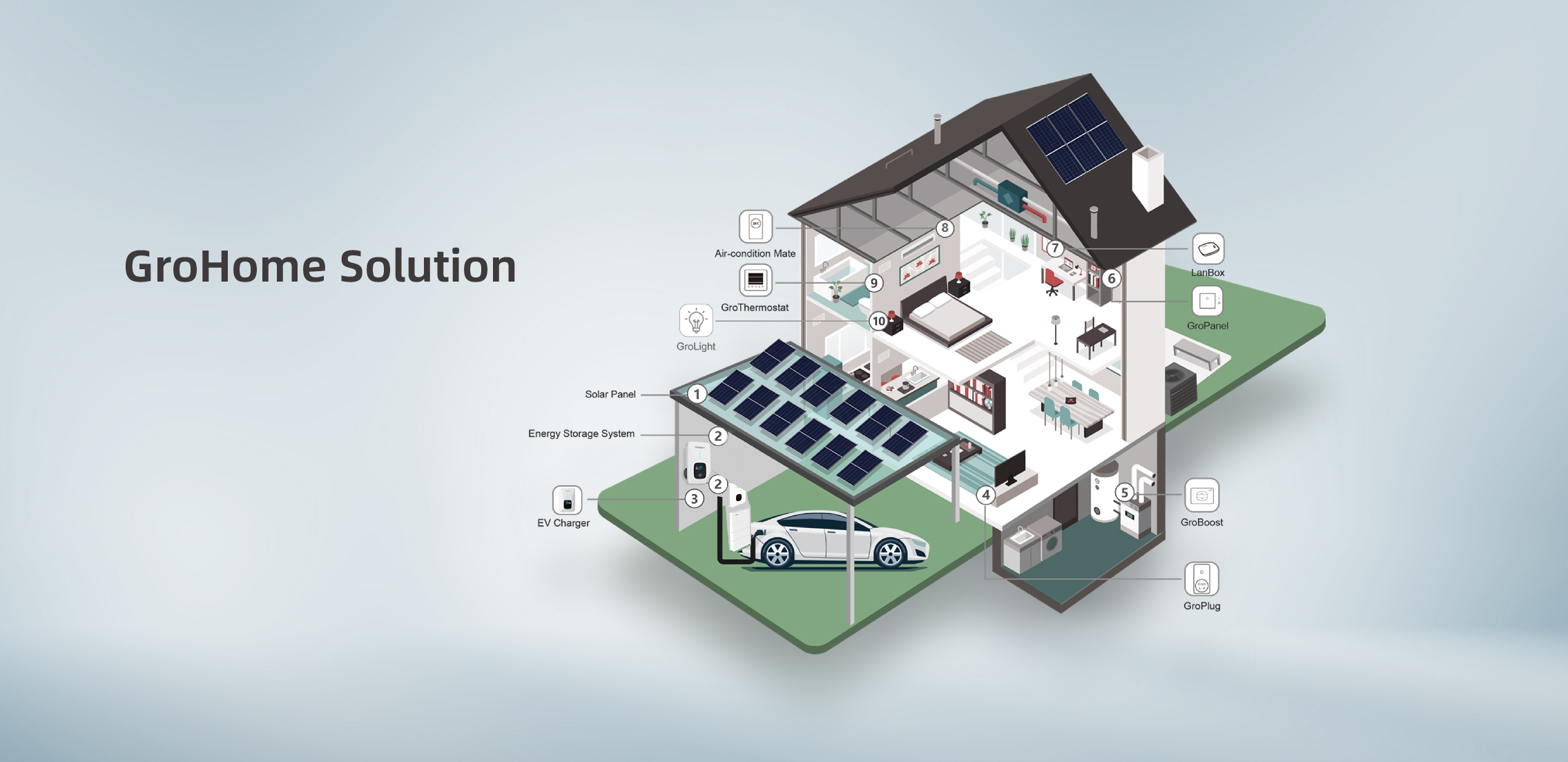 Illustration of a modern smart home layout with labeled energy solutions such as solar panels and EV charger, Growatt smart home energy management solution, smart energy management